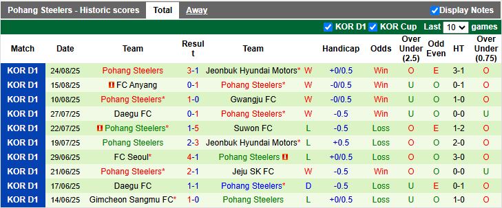 Nhận định Gangwon vs Pohang Steelers 17h00 ngày 31/8: Tiếp đà thăng hoa - Ảnh 3