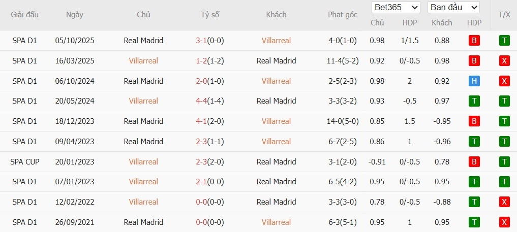 Nhật định phạt góc Villarreal vs Real Madrid, 3h ngày 25/01 - Ảnh 6