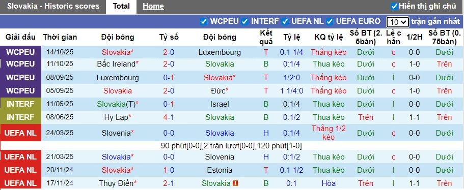 Nhận định Slovakia vs Bắc Ireland, 2h45 ngày 15/11: Chiến thắng tối thiểu - Ảnh 2