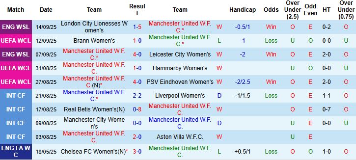 Nhận định Nữ MU vs Nữ Brann 01h00 ngày 19/09: Tin vào cửa dưới - Ảnh 3