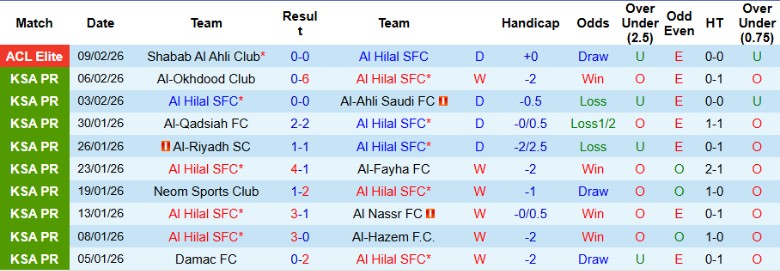 Nhận định Al Hilal SFC vs Al-Ettifaq, 22h25 ngày 13/2: Vị thế ngôi đầu - Ảnh 3