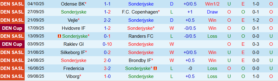 Nhận định Sonderjyske vs Fredericia, 00h00 ngày 21/10: Chủ nhà lên tiếng - Ảnh 2