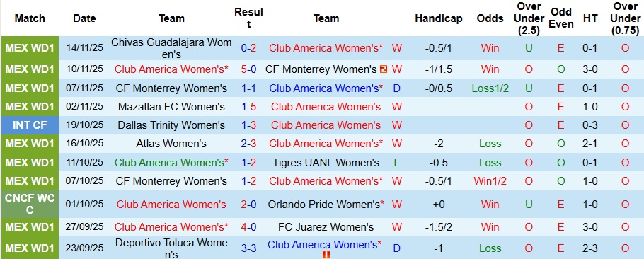 Nhận định Nữ Club America vs Nữ Chivas Guadalajara 8h ngày 17/11: Không thể trả thù  - Ảnh 1