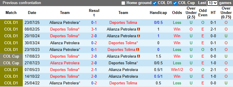 Nhận định Deportes Tolima vs Alianza Petrolera 8h30 ngày 24/1: Chiến thắng nhẹ nhàng - Ảnh 3