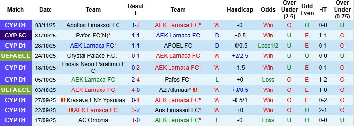 Nhận định AEK Larnaca vs Aberdeen 00h45 ngày 07/11: Điểm tựa sân nhà - Ảnh 3
