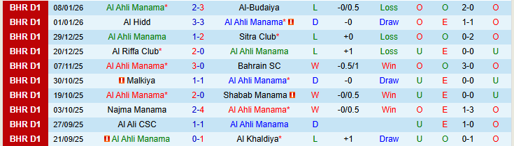 Nhận định Al Ahli Manama vs Al-Muharraq 23h00 ngày 15/1: Chủ nhà gây thất vọng - Ảnh 2