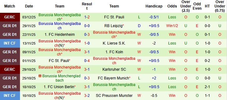 Nhận định Mainz vs Gladbach 02h30 ngày 06/12: Khách có 3 điểm - Ảnh 2