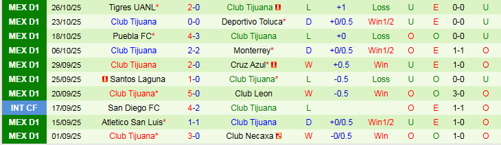 Nhận định Pumas UNAM vs Club Tijuana 1h00 ngày 3/11: Áp sát top đầu - Ảnh 3