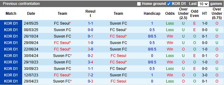 Nhận định Suwon FC vs FC Seoul 14h30 ngày 5/10: Dễ chia điểm - Ảnh 1