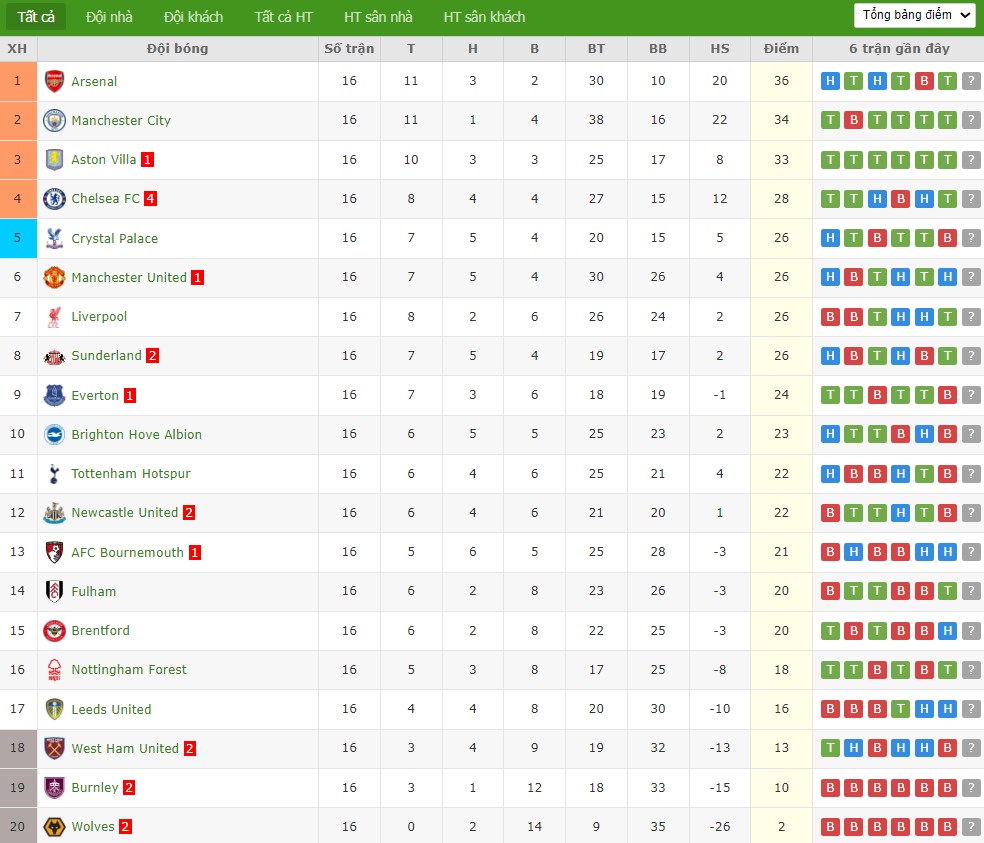 Nhật định phạt góc Man City vs West Ham, 22h ngày 20/12 - Ảnh 7