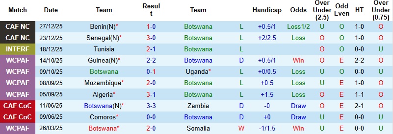 Nhận định Botswana vs CH Congo 2h00 ngày 31/12: Khác biệt đẳng cấp - Ảnh 3