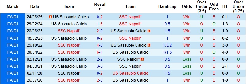 Nhận định Napoli vs Sassuolo 0h00 ngày 18/1: Trở lại đường đua - Ảnh 2