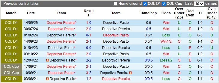 Nhận định Deportivo Pasto vs Deportivo Pereira 7h45 ngày 28/10: Huy diệt đội khách - Ảnh 3