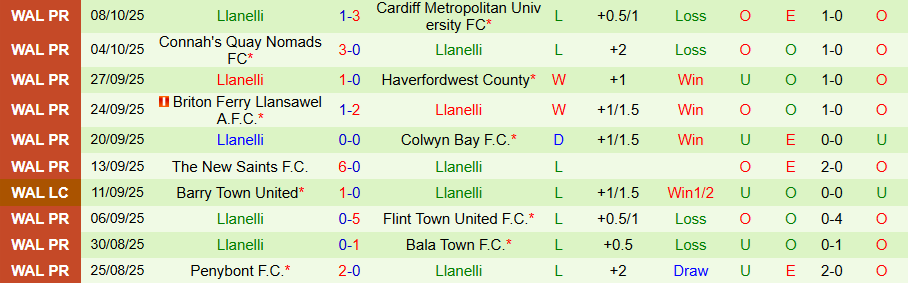 Nhận định Flint Town United vs Llanelli, 20h30 ngày 11/10: Cửa trên bất lợi - Ảnh 1