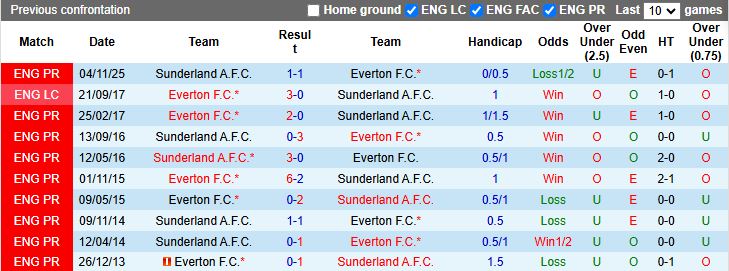 Nhận định Everton vs Sunderland 19h15 ngày 10/1: Chủ nhà đi tiếp - Ảnh 1