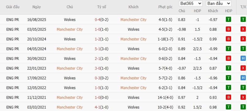 Nhật định phạt góc Man City vs Wolves, 22h ngày 24/01 - Ảnh 6