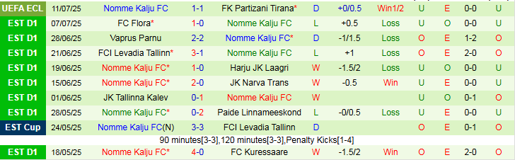 Nhận định Partizani Tirana vs Nomme Kalju 1h00 ngày 18/7: Không thể mắc sai lầm - Ảnh 3