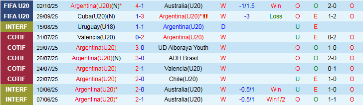 Nhận định U20 Argentina vs U20 Italia 6h00 ngày 5/10: Ngôi đầu trong tay - Ảnh 2