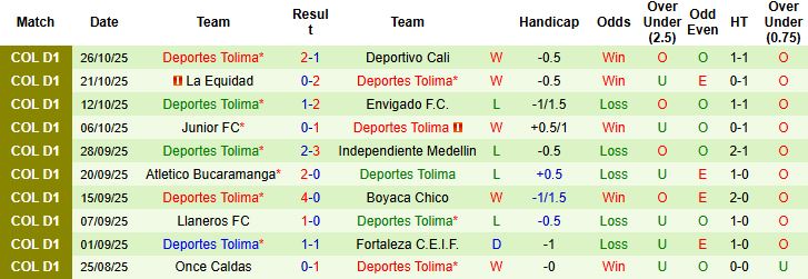 Nhận định Union Magdalena vs Deportes Tolima 04h00 ngày 31/10: Khách lấn chủ - Ảnh 2