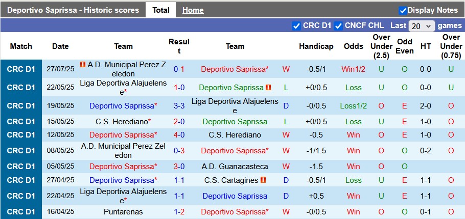 Nhận định, Soi kèo Deportivo Saprissa vs Cartagines 9h ngày 30/7: Tiếp đà thăng hoa - Ảnh 1