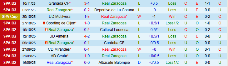 Nhận định Real Zaragoza vs Huesca 3h00 ngày 17/11: Bất phân thắng bại - Ảnh 2