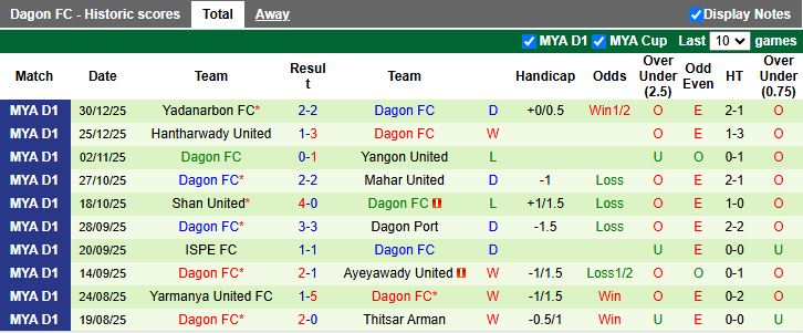 Nhận định Rakhine United vs Dagon 16h00 ngày 5/1: Dễ chia điểm - Ảnh 3