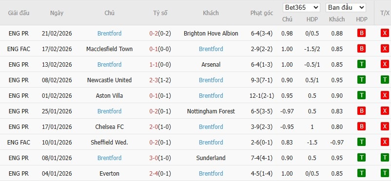 Nhật định phạt góc Burnley vs Brentford, 22h ngày 28/02 - Ảnh 4