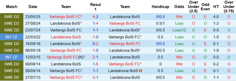 Nhận định Landskrona BoIS vs Varbergs BoIS, 0h00 ngày 7/10: Gục ngã sân nhà - Ảnh 2
