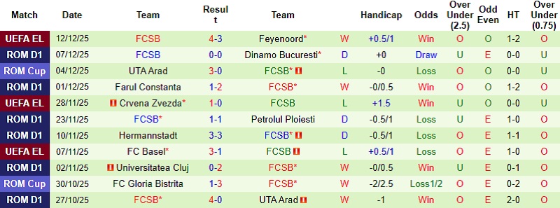 Nhận định Unirea Slobozia vs FCSB 1h30 ngày 16/12: Xốc lại niềm tin - Ảnh 4