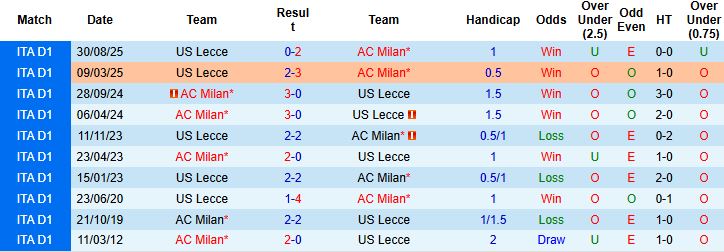 Nhận định Milan vs Lecce 02h00 ngày 24/09: Tiếp đà hưng phấn - Ảnh 4