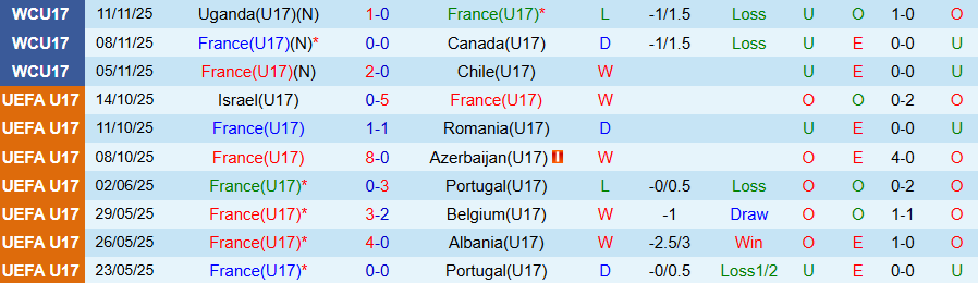 Nhận định U17 Pháp vs U17 Colombia, 20h30 ngày 14/11: Khẳng định uy quyền - Ảnh 2