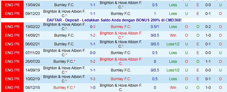 Nhận định Brighton vs Burnley 22h00 ngày 3/1: Niềm vui cho Mòng Biển - Ảnh 4