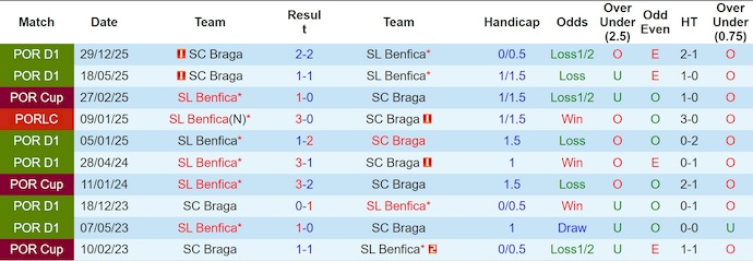 Nhận định Benfica vs Braga 3h ngày 8/1: Đề phòng bất ngờ - Ảnh 3