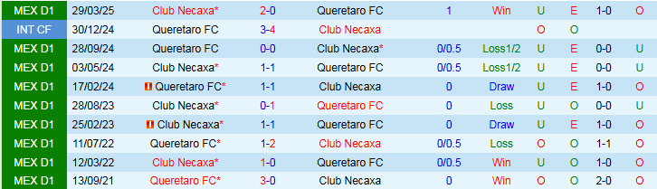 Nhận định, Soi kèo Club Necaxa vs Queretaro FC 8h00 ngày 19/7: Trắng tay trên sân nhà - Ảnh 4