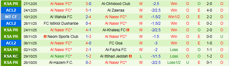 Nhận định Al-Ettifaq vs Al Nassr 0h30 ngày 31/12: Xây chắc ngôi đầu - Ảnh 3