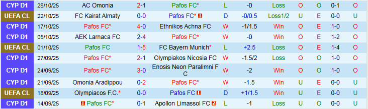 Nhận định Pafos vs AEK Larnaca 0h00 ngày 31/10: Thử thách bất ngờ - Ảnh 2