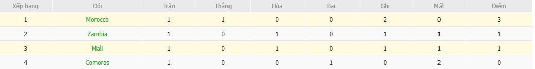 Nhật định phạt góc Morocco vs Mali, 3h ngày 27/12 - Ảnh 5