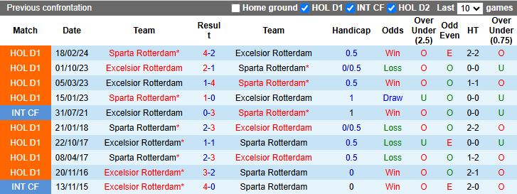 Nhận định Excelsior vs Sparta Rotterdam 17h15 ngày 14/9: Derby ngang T - Ảnh 1