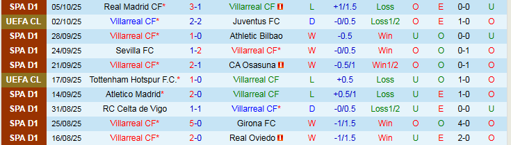 Nhận định Villarreal vs Real Betis 23h30 ngày 18/10: Chủ nhà khó thắng - Ảnh 2