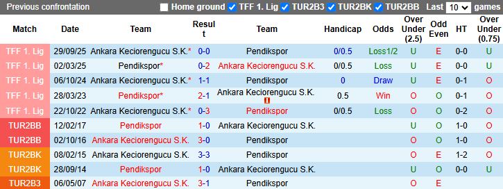 Nhận định Pendikspor vs Ankara Keciorengucu 20h00 ngày 23/2: Thắng tối thiểu - Ảnh 1