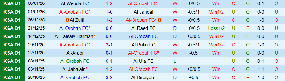 Nhận định Al-Orobah vs Jeddah, 19h45 ngày 13/1: Khó thắng vua hòa - Ảnh 2