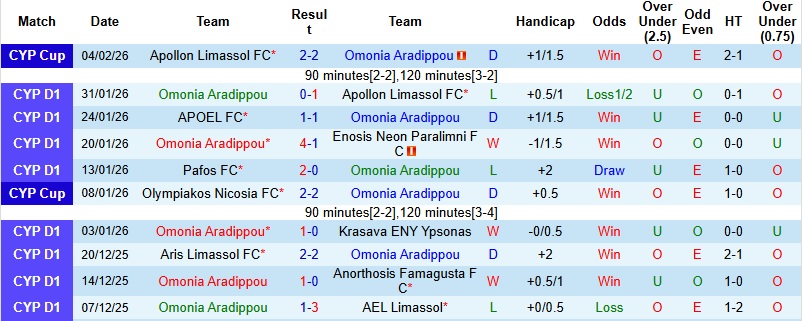Nhận định Omonia Aradippou vs Akritas Chlorakas 0h00 ngày 10/2: Khách tự tin - Ảnh 3