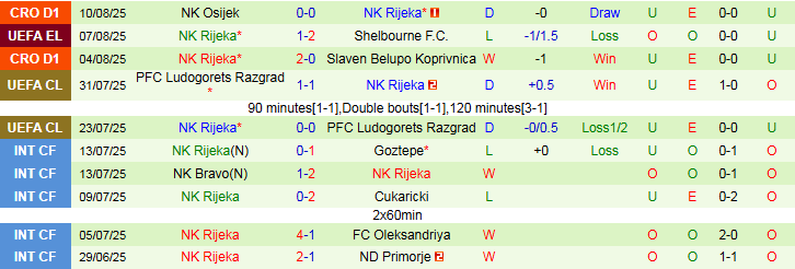 Nhận định, Soi kèo Shelbourne vs NK Rijeka 1h45 ngày 13/8: Không có bất ngờ - Ảnh 3