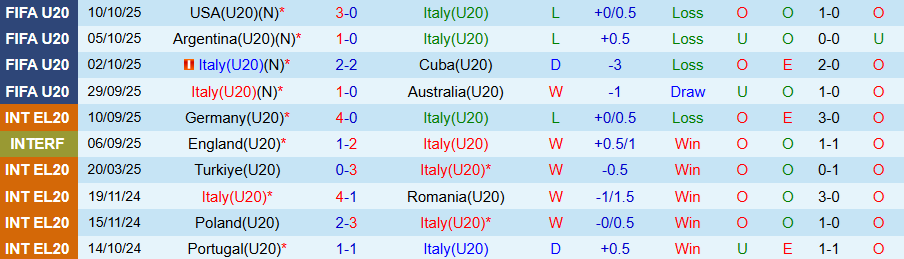 Nhận định U20 Italia vs U20 Bồ Đào Nha, 20h00 ngày 14/11: Tiếp mạch toàn thắng - Ảnh 2