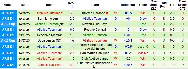 Nhận định Gimnasia vs Atletico Tucuman 03h00 ngày 02/09: Cửa trên khó thắng - Ảnh 2