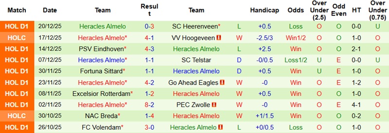 Nhận định Sparta Rotterdam vs Heracles Almelo 22h45 ngày 11/1: Chủ nhà tự tin - Ảnh 4