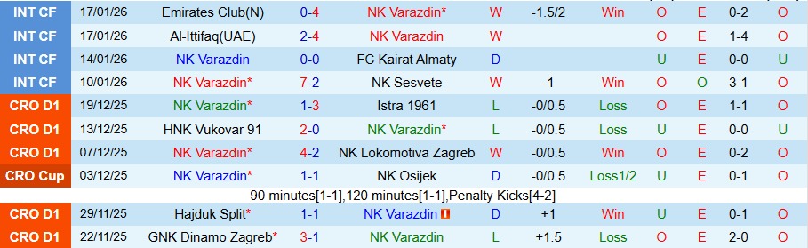 Nhận định Varazdin vs Gorica, 22h00 ngày 23/1: Không có quà cho khách - Ảnh 2