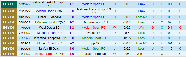 Nhận định Modern Sport vs Wadi Degla 22h00 ngày 23/12: Khó thua trên sân nhà - Ảnh 2