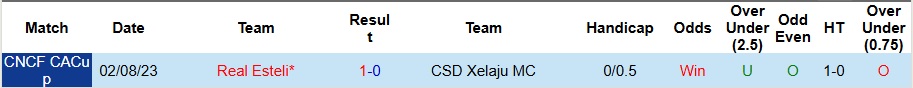 Nhận định, Soi kèo Xelaju vs Real Esteli 9h ngày 15/8: Thời cơ trả thù - Ảnh 3