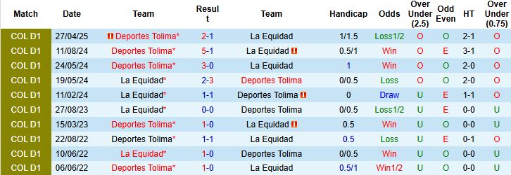 Nhận định La Equidad vs Tolima 06h00 ngày 21/10: Bắt nạt chủ nhà - Ảnh 4